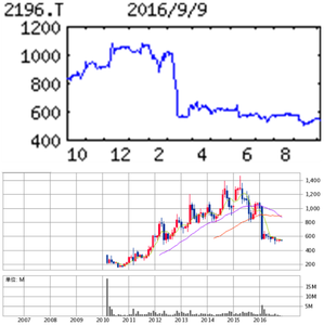 (株)エスクリ【2196】 【　10年前（2016年)　】 ～ 2016   ー。