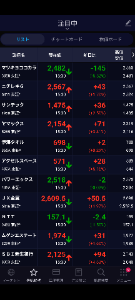 すがもん食堂 最近日中はだいたいこの辺見てます。  いったん利確したニチレキと伊澤タオルは買い戻し済で、配当落ちに負けない更なる利の乗りを期待してます。サンテックとヤマックスはチャート的に勝負所だな💦