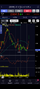 すがもん食堂 このチャートの銘柄実に多いな💦  増配また期待してます笑😆