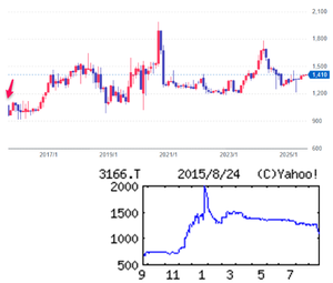 ＯＣＨＩホールディングス(株)【3166】  【　10年前（2015年) 8/24　】　日経終値18,540円(-895)の日。　（★10年間継続保有★）　100株　1,191円買い。  ※当時から100株優待は、２，０００円相当のクオカード。  （2015年) 住宅建材の中堅卸。九州が最大地盤。Ｍ＆Ａで全国展開目指す。建材加工や住宅設備機器に注力「・・・【回復途上】地盤の北部九州、兵庫を中心に木工が健闘。省エネ・新エネ商材も北海道、西日本から上向く。だが主力の建材の回復力が弱い。数量、価格とも鈍調で営業益は回復途上。事業会社60周年記念増配。 【拡　張】地盤の深耕と並行し首都圏、中京圏など未開拓エリアでの展開企図。西日本では工務店フルサポート体制整備に眼目。14年末の岐阜企業に続くＭ＆Ａを模索。