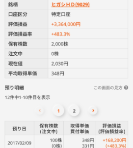(株)ヒガシホールディングス【9029】 来年で買って10年になるのだが、 こんなにでかくなるなんて誰が思う？  前にも言ったけど、 2000株の優待設定があるからそのまま買っただけ。 今から2000株なんて高額すぎて、 とてもやないけど買う気しない(笑)  でも買った人が数年後買って良かった、 となるよう頑張って欲しい。