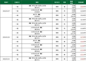 (株)ヤマノホールディングス【7571】 インフレホールディングスが106円で約定していました。 手堅く107円で売却すれば取れていましたが、110円以上は二度とこない価格帯でも109円のインフレ売却は可能かと狙いますと見事に当てが外れました。 流石に109円のインフレ価格はかすりもしませんでしたので107円以下でなければ売れないということを証明しておきます。 102円で買わないと厳しいということです。