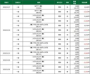 (株)ヤマノホールディングス【7571】 仕手ホールディングズに様変わりしていますので108円の高値買いは同値で売却できました。 107円で買いますと106円でも約定しそうですので同値で売却して終えました。 106円では約定していませんのでここはノンホル状態です。 しかも相性の良いソフトバンクを215.1円で買いますと評価損に陥りました。 仕手ホールディングズでデイトレしてストレスが溜まっていますので相性の良い銘柄での売買も歯車が合わなくなってきました。 やはり仕手ホールディングズは102円で買わないと取れないようです。