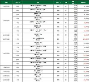 (株)ヤマノホールディングス【7571】 タイミングよくインフレホールディングスになってくれましたので107円で売れました。 107円で買うのでしたら何故105円で買わないのでしょうか？  私は104円以下で買うようにします。