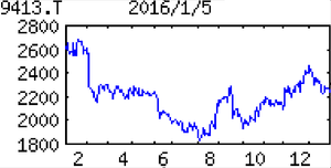 (株)テレビ東京ホールディングス【9413】 【　10年前（2016年)　】 　テレビ東京ホールディングス [9413] 　  （2016年)　民放キー局５位。日本経済新聞社系。全国６局でＴＸＮネットワークを形成。アニメ番組に定評「・・・【最高益】ＢＳは制作費強化で後退。サッカーＷ杯の反動でタイム収入減だが、スポット上向く。アニメ事業も『妖怪ウォッチ』、『ＮＡＲＵＴＯ』が想定超の貢献。増益幅拡大。17年３月期は秋に新社屋移転、固定費増きつく五輪の放映権料も重い。減益。  【アニメ】ＮＡＲＵＴＯが中国軸に収入伸ばす。15年８月公開『ＢＯＲＵＴＯ』も興行収入25億円とヒット、下期に業績貢献」。