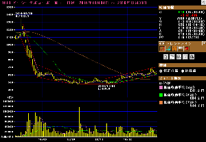 (株)ピーシーデポコーポレーション【7618】 チャート的には上昇トレンド中の押し目と見ることもできる。 特に材料なければ、今が買い。 （あくまで、個人の感想です。）