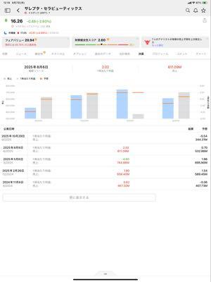 サレプタ・セラピューティクス【SRPT】 次四半期コンセンサスは仕方がないね  EPS ▲0.54 売上 344.31M  マーケットは半年先を見るから これが一過性と見るかで変わるな  今のところ 空売り浮動株比率（2.97%）↓ 15-16.5ドルのプット↑ 16-18ドルのコール↓  大方のアナリストの年末株価が15-20ドル