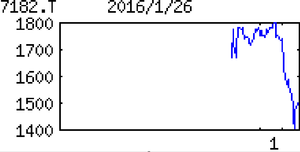 (株)ゆうちょ銀行【7182】 【　10年前（2016年)　】 　ゆうちょ銀行7182　（公開価格1450円、初値1680円）　  （2016年)　預貯金額で国内最大。法人貸出できず運用は国債主体。営業は郵便局に委託。貯金に上限規制「・・・ 【大幅減】外債運用益拡大。が、主力の日本国債利息が高利回り債の大量償還で大幅減。外貨調達コストも増え減益。17年３月期は国債利息の減少幅縮小し、海外運用増。 　【成長戦略】運用益増と手数料収入増が柱。運用人材確保へ成功報酬体系導入。投信会社設立し手数料増企図。配当性向方針は今期25％以上、来期50％以上。親会社の日本郵政は持株比率50％程度まで売却方針。