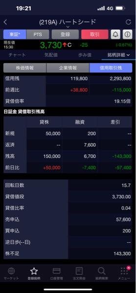 Ｈｅａｒｔｓｅｅｄ(株)【219A】 日証金でぼちぼち逆日歩入ってきそうやね。  信用買いあまりやらんから恩恵ないが、空売り個人は  気をつけなよ