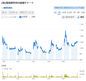 (株)菊池製作所【3444】 トゲトゲの痛そうなチャート🤔