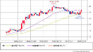 米10年国債【^TNX】 米10年債 2.4590 +0.1(+2.93%) 5/25/50 25日線