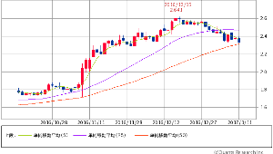 米10年国債【^TNX】 米10年債 2.3700 (-0.38%) 5/25/50 50日線接近