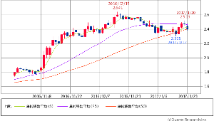 米10年国債【^TNX】 米10年債 2.4030 -0.1(-2.59%) 5/25/50