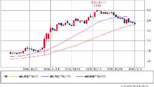 米10年国債【^TNX】 米10年債 2.3610 (-0.38%) 5/25/50 50日線着