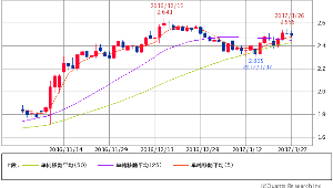 米10年国債【^TNX】 米10年債 2.4810 (-1.08%) 5/25/50