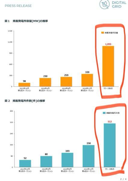デジタルグリッド(株)【350A】 2025/5/12のリリース 現在、取り扱い量が爆増中です。  先週から徐々に気付かれて織り込み始めている所です。