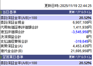 (株)日本Ｍ＆Ａセンターホールディングス【2127】 昨日は大暴落により、信用維持率は先週の27％から20.9％へ激減。今日は微減で20.52％だが私はついている。先物が爆上げしていることから明日は信用維持率が回復すると思う。さすがにこの2日間は((((；ﾟДﾟ))))ｶﾞｸｶﾞｸﾌﾞﾙﾌﾞﾙだったが（笑）