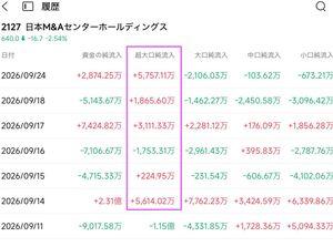 (株)日本M&Aセンターホールディングス【2127】 JSF stock loan applications hit 1,017,000 shares. Shorting demand is very strong. It may drop more tomorrow. But behind the scenes, institutions are buying retail panic sells. There is a big gap between the chart and the real money flow. With this much short interest, a big short squeeze is highly possible.