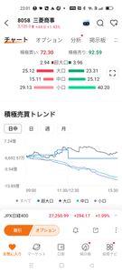 三菱商事(株)【8058】 連休前というのに強いチャートでしたね。  売らされているのは個人です。 休み前のヘッジ売りや手じまい売りもあるかもしれません。  買っているのは大口です。 たぶん海外からの買いでしょう。  翌週からいよいよ離陸が始まるかもしれません。