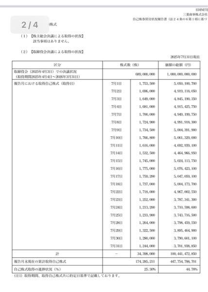 三菱商事(株)【8058】 東京海上の政策保有株買取の2300億ふくめて44%は終了してるよ。
