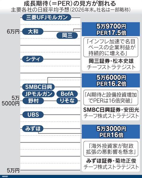 三菱商事(株)【8058】 日経平均の各社予想貼っとく