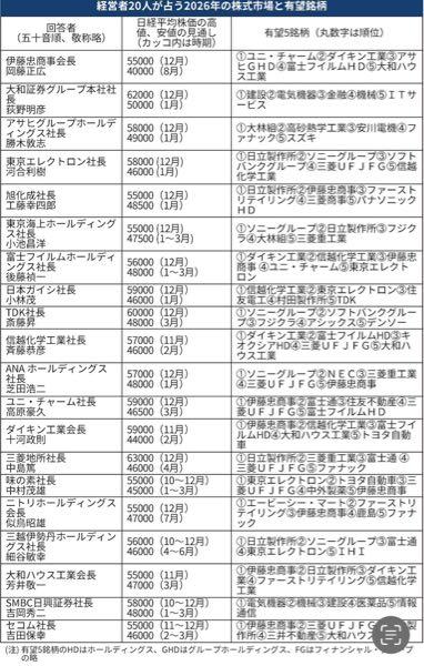 三菱商事(株)【8058】 伊藤忠圧勝やね  中西勝也社長はもはや時代遅れの 人間であり不確実性の時代にどう 向き合っていくのか、会社をどのような 方向に舵を切って行くべきかステークホルダー や社員に明示できていない。  退任を望む