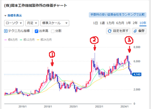 (株)岡本工作機械製作所【6125】 経営陣の皆さん、こんどこそ「やらかさない」で下さいよ。  ①当時の筆頭株主からの買取というイレギュラーなやり方で自己株取得。 （当時の財務に、そんなゆとりは無かった）  ②大口受注IR（なぜか現在HPから消されている）で、株価が上がったタイミングを 　狙って、その自己株の放出を発表。  ③期末決算で低調な次期予想を出し、株価が暴落したタイミングで、電光石火の早 　業で大バーゲン割当増資。（17ページのIRに２億円ちかい弁護士費用）