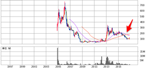 丸八証券(株)【8700】 昔のチャート　ー。