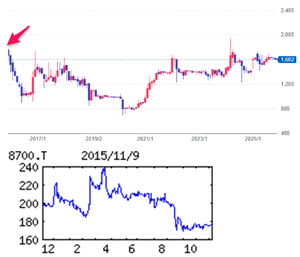 丸八証券(株)【8700】  【　10年前（2015年) 11/9　】　日経終値19,642円の日。　（★10年間継続保有★）　1,000株  176円買戻し。　  （2011年11月　1,000株 　47円買いを、　2013年3月にいったん 1000株　205円売り）  （2015年)　名古屋地盤。対面営業中心。エース証券と経営統合は統合条件を再協議、スケジュール延期中「・・・【営業増益】夏場の相場混乱の影響は軽微。株委託漸増。投信募集順調。新規資金獲得に向けた営業体制機能し預かり資産増。信託報酬貢献。採用積極化に伴う人件費増、システム関連費用増こなし営業増益。前期発生の和解金特益は剥落。税負担僅少。  【施　策】営業力強化に向けて新規採用積極化し研修も充実化。投信商品は第１四半期に６銘柄追加など取り扱い銘柄拡大中。
