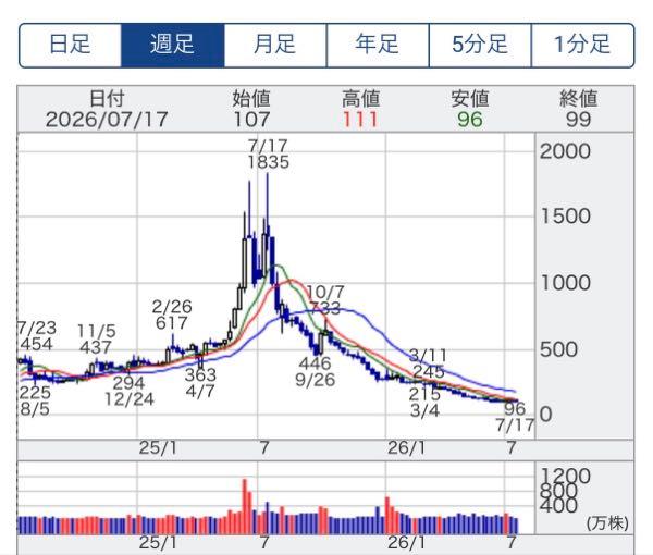 (株)ANAPホールディングス【3189】 ANAPがビットコインの購入を開始したのは、2024年4月です。同社は2025年6月には国内初となる「ビットコイン建ての第三者割当増資」を実施。 その後、株価は7月17日に天井をつけて、ビットコイン価格の下落局面と本業の大赤字が重なり、メタプラの二匹目の泥鰌を捕まえるどころか泥沼に足を取られている状態が続いてます。 ANAPが発行した第9回MSワラントは、下限行使価格が115円に設定されているため、株価がそれを下回る現状(99円など)ではEVO FUNDが権利を行使できず、ワラント経由での資金調達は完全に目詰まりしてます。 営業キャッシュフローのマイナスが長期にわたって続いているため、市場でのMSワラントがストップすることは、企業の死活問題に直結しますので、投資家の皆々様はご注意ください。(爺の独り言)