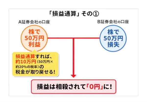 (株)Ｍ＆Ａ総研ホールディングス【9552】 みなさんこんにちわー👍 今年はたくさんの個人投資家が儲かった年でした 儲かれば税金も高くなる🤣  そこで重要なのが損益通算です。 図のように５０万円の利益を得た人は５０万円の損失を１２月末までに確定させることで、税金を節約できます。  その年にかなり下がった銘柄は、損益通算銘柄として売られやすいので１２月中旬〜下旬まで下がり続ける傾向があります。  みんなで上手に税金対策しましょー👍