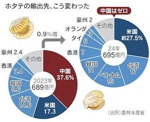 マルハニチロ(株)【1333】 ホタテとかはこんな感じらしいね