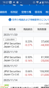 (株)ＪＤＳＣ【4418】 JPモルガンがここ数日買い戻してるけど、ボロ儲けしたんだろうね。