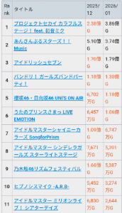 カバー(株)【5253】 会社としてどの辺を目標に定めてるかは分からないけど、女性ユーザーによるバフがあまり見込めない時点で売り上げの限界は見えてると思う。上振れして6位のうたプリに勝てるかどうかくらいか？