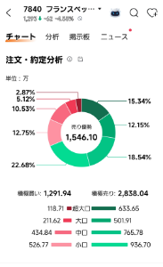 フランスベッドホールディングス(株)【7840】 なに、このチャート  辛いですね～～～