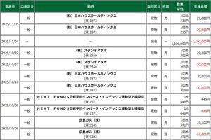 (株)日本ハウスホールディングス【1873】 295円で中間権利を取れば配当金を全額取れていた価格です。 権利落ちでも295円で買いました。 配当金が全て消える296円以下では簡単に手仕舞いできない水準ですので296円では簡単に売却できました。  今後も296円では売却可能なため295円以下では買います。