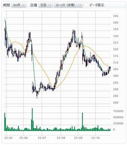 (株)日本ハウスホールディングス【1873】 ブログの更新のため評価損のリスクを背負わなければなりませんので29日の権利取りについてふれておきます。 前回の期末配当からの半年間チャートでみます。  まず半年間のチャートからは高値336円、安値284円で値幅52円となります。 中央値が310円です。 310円を超えていますと割高、割れていますと割安になります。 半年間の値幅52円で中央値が310円ですので284～300円が安値圏、301～319円が中間、320円以上は仕手暴騰価格です。 ですので権利落ち後(5円配当)のキャピタルロスを回避できる安全価格は295円程度となります。  しかしいまわしい暴騰インフレ暴騰懸念相場が継続していますので残念ながら300円を超えて推移しています。