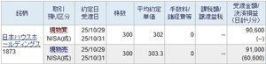 (株)日本ハウスホールディングス【1873】 昨日購入しました100株は残念ながら306円のインフレ寄りしませんでしたので304円で売りました。  本日は303円から301円まで各100株ずつ約定しました。 303円で購入しましても304円以上で売れなくなりましたので303円で手仕舞いました。 302円で買い直しますとようやく303円で売れました。  最後に301円で購入して中間権利を確定しました。