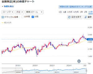 全国保証(株)【7164】 サイクル・・・(&acute;・&omega;・｀)