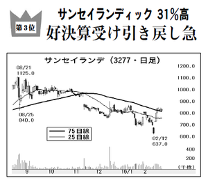 (株)サンセイランディック【3277】 【　10年前（2016年)　】 ～ 2016  ー。