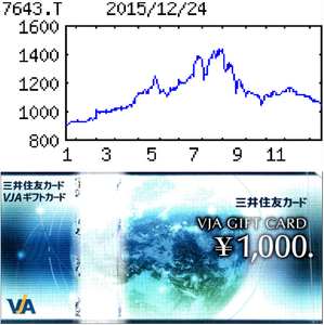 (株)ダイイチ【7643】 【　10年前（2015年)　】 　優待到着1000円VJAギフトカード (9月末日 )　  （2015年)　ダイイチ [7643]　 北海道の食品スーパー。帯広地盤で旭川、札幌にも展開。１３年夏にヨーカ堂と資本・業務提携 「・・・【増　配】新店０（前期１）。増床リニューアル２～３。前期の札幌圏新店が通年寄与。ヨーカ堂との合同販促奏功、既存店堅調。客数減でも売れ筋品の買い上げ点数増え客単価上昇。ロス削減や仕入れ見直しも効く。 【衣替え】リニューアルは老朽化の500坪店を600～650坪標準店に刷新へ。札幌圏５店売上は今期100億円超（前期92億円）射程。10店体制目指し新店に意欲。