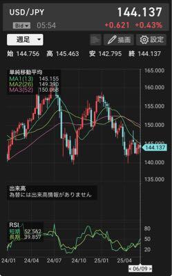 一撃 ボックス圏ととる投資家と円高トレンドととる投資家が半々といったところか⁉️  もちろん答えはひとつ‼️