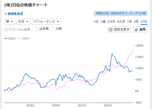 (株)日伝【9902】 高財務 低PBR 低PER 高インカム(配当+優待) 万年割安株ではない 10年間のTOPIXとの比較チャートを見ると TOPIXより強い 基本的にTOPIXより強い株が TOPIXより大幅に割安になった タイミングで買う。 為替介入で急激な円高 金曜日に買ったのは運が悪かった。