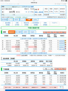 ＢＡＳＥ(株)【4477】  BASEの業績予想の経常利益はプラス51.3%で最終益はなんと4.2倍に成ります‼️ > > > > >サンリオの業績予想が凄く良いとのことですがBASEの業績予想はサンリオを遥かに超える素晴らしい業績予想です👍👍 > > > > >BASEの業績予想が株式市場に浸透すればBASEの株価はあっという間に4〜5倍に成ります❣️    この業績のV字回復は素晴らしく特に　最終益4.2倍    一株益4.3倍　はとんでもない伸びですね🔆🔆   サンリオもメルカリも株主で期待をしていますがBASEには株価4〜5倍を期待しています🔆🔆   牧より少ない株数の大洞吹き鶴岡には早く退職して欲しいです🙅&zwj;♂️🙅&zwj;♂️