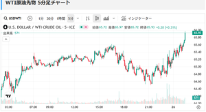 WTI原油価格連動型上場投信【1671】 上げてるーーー！ 明日の1671　3000円超まで上げてくれないかなぁ～