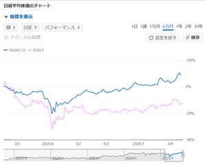 フィンテック グローバル(株)【8789】 連日の日経平均最高値更新と比べて・・・プププ