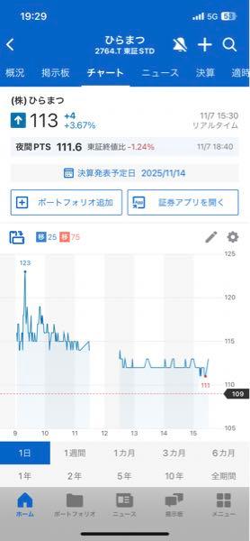 フィンテック グローバル(株)【8789】 今日のひらまつのせい みんな警戒してる