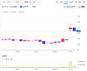 フィンテック グローバル(株)【8789】 昨日はチャート屋さんたちがトンカチは売りのサインとかで スキャ祭りしてたんだろね　今日はどっちだ?プププ