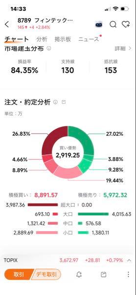フィンテック グローバル(株)【8789】 超大口どうしたw