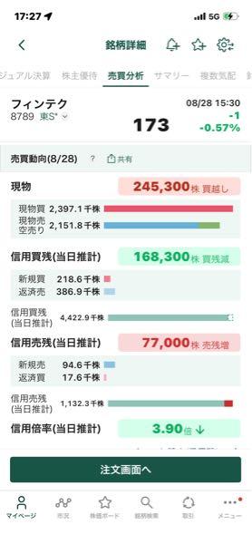 フィンテック グローバル(株)【8789】 信用買が減って信用売がちょっと増えてる😗 セクター平均perから見てもまだまだ割安。 東証全体平均から見たらだいぶ割安圏😗
